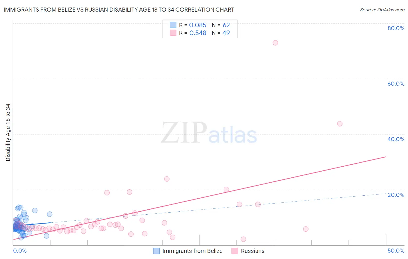 Immigrants from Belize vs Russian Disability Age 18 to 34