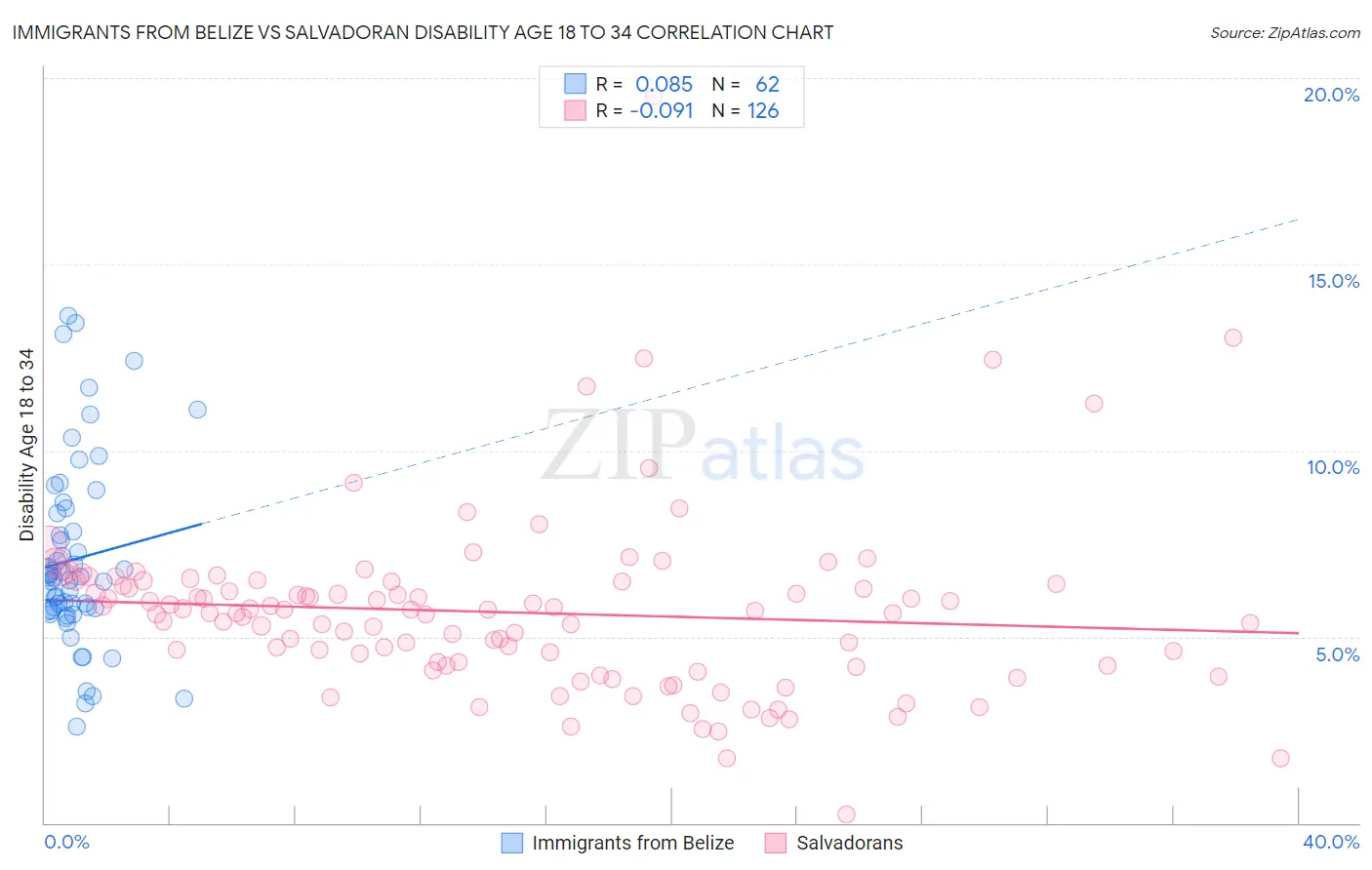 Immigrants from Belize vs Salvadoran Disability Age 18 to 34