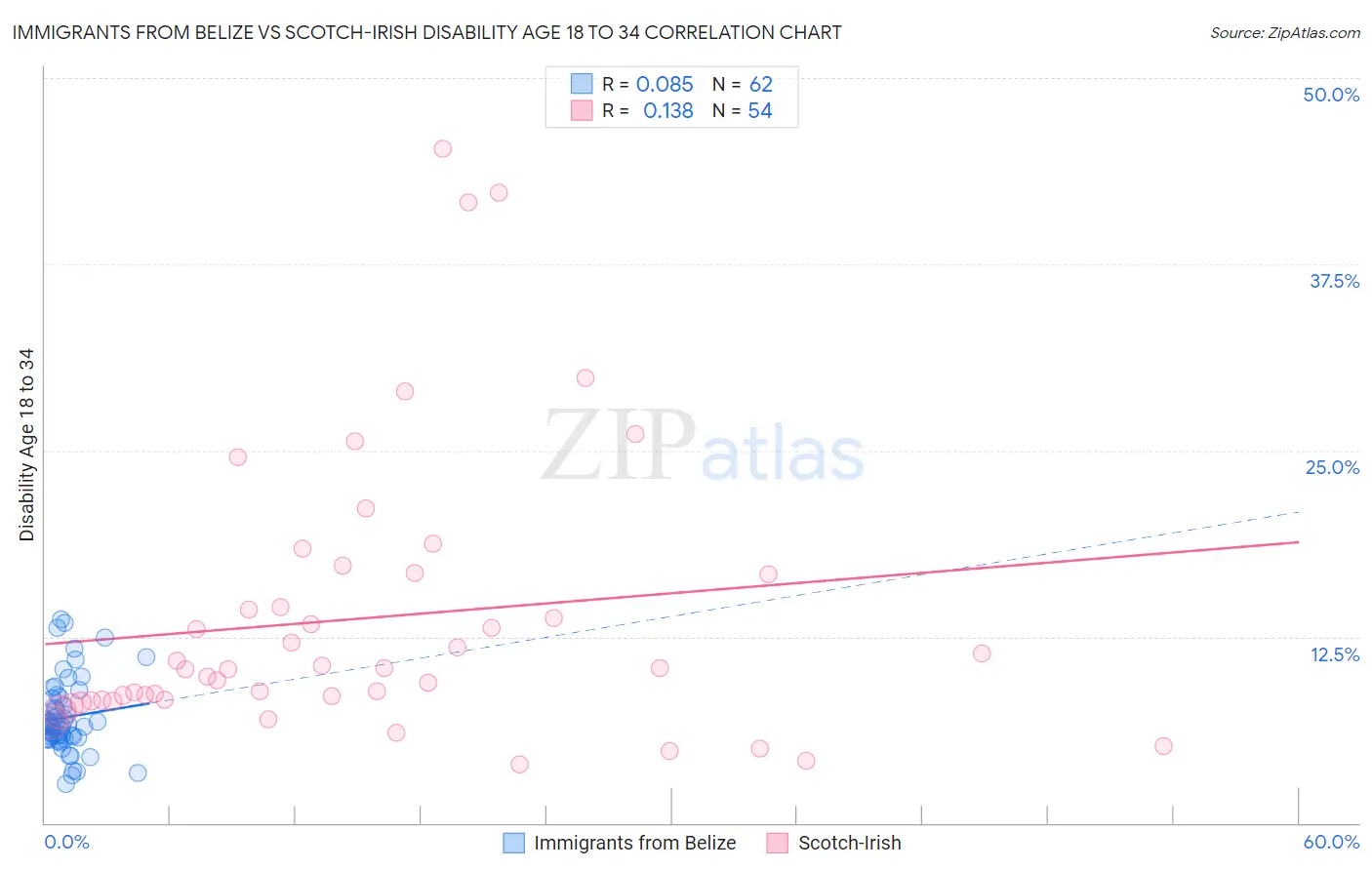 Immigrants from Belize vs Scotch-Irish Disability Age 18 to 34