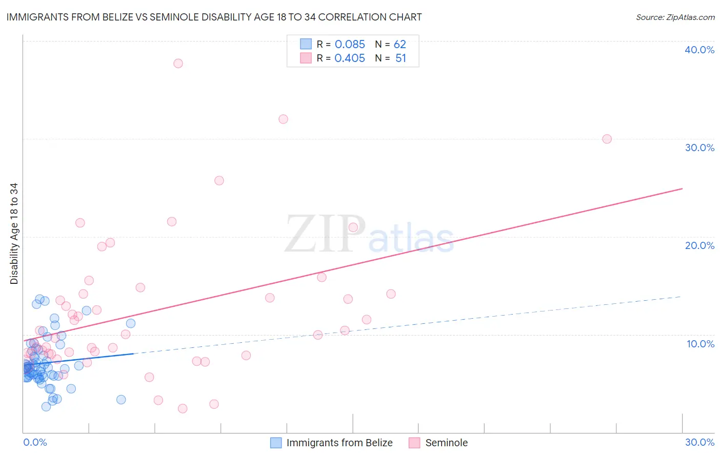 Immigrants from Belize vs Seminole Disability Age 18 to 34