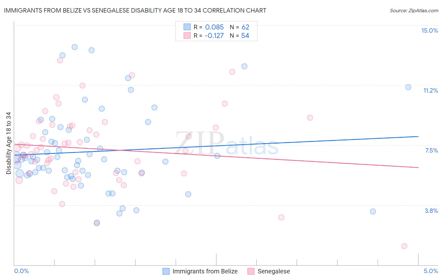 Immigrants from Belize vs Senegalese Disability Age 18 to 34