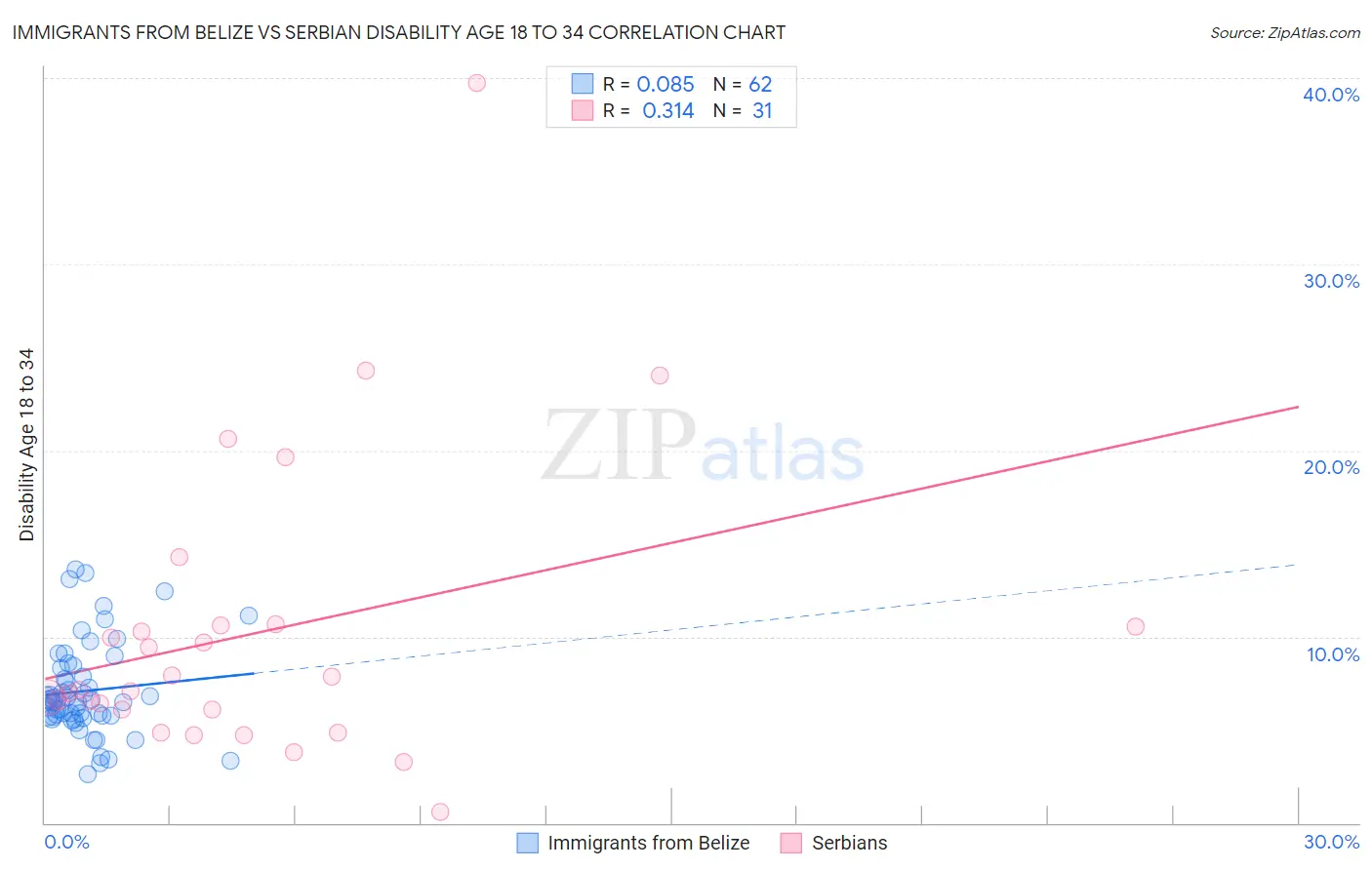 Immigrants from Belize vs Serbian Disability Age 18 to 34
