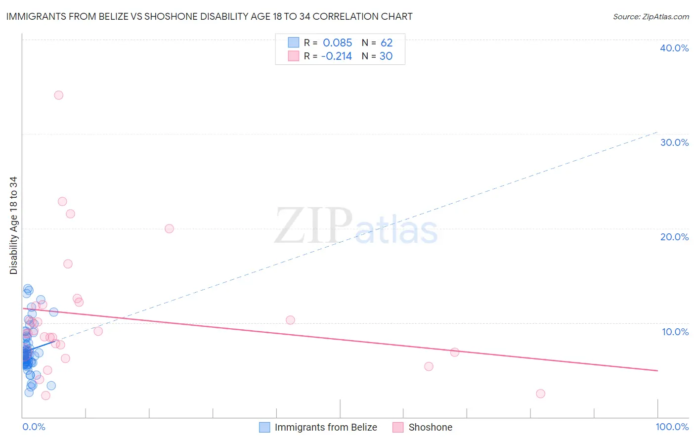 Immigrants from Belize vs Shoshone Disability Age 18 to 34