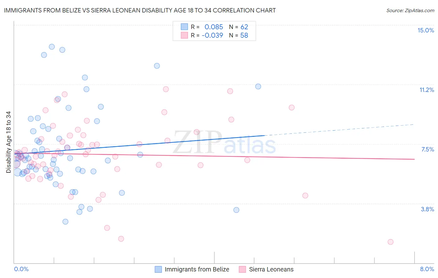 Immigrants from Belize vs Sierra Leonean Disability Age 18 to 34