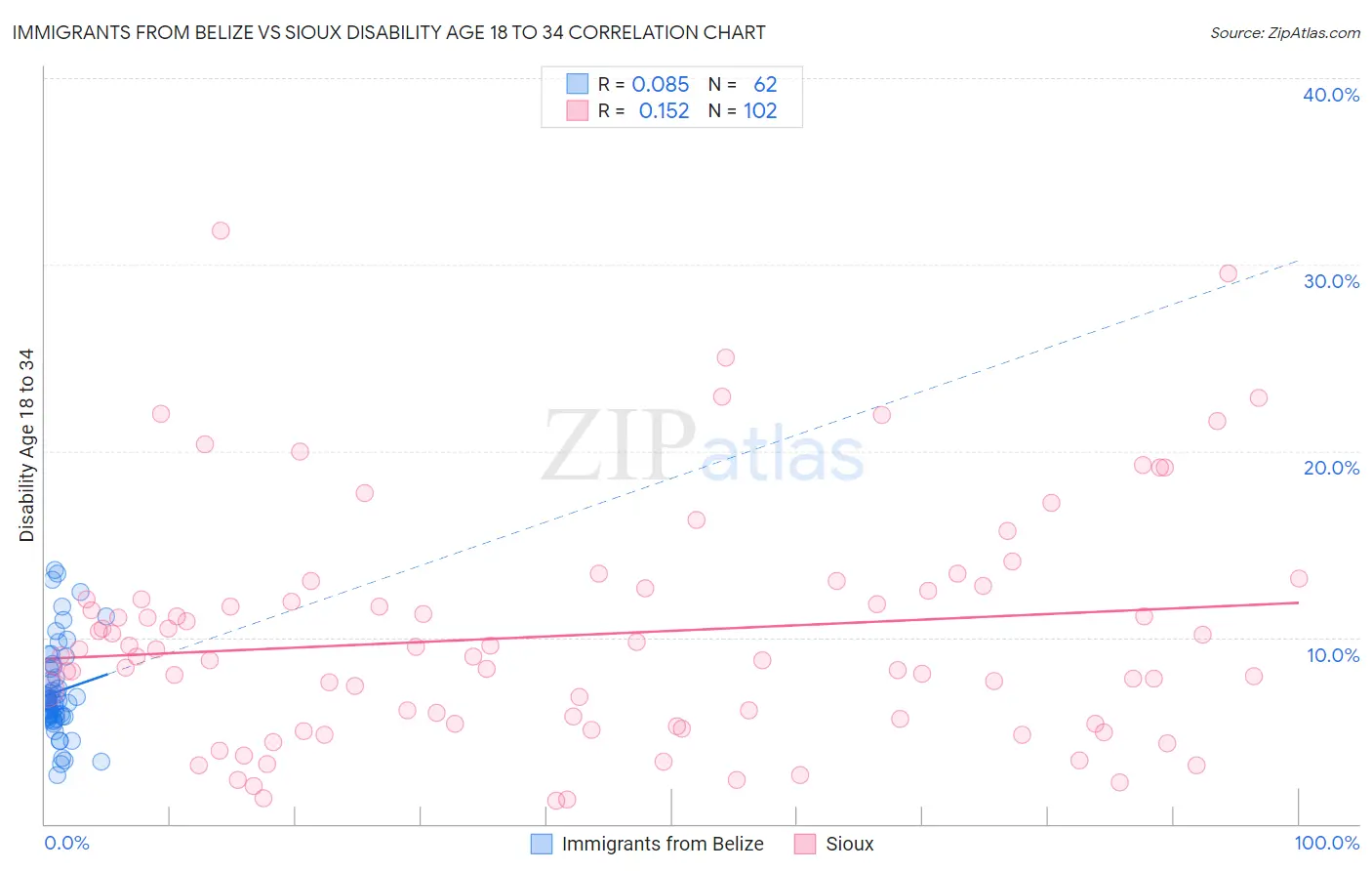 Immigrants from Belize vs Sioux Disability Age 18 to 34