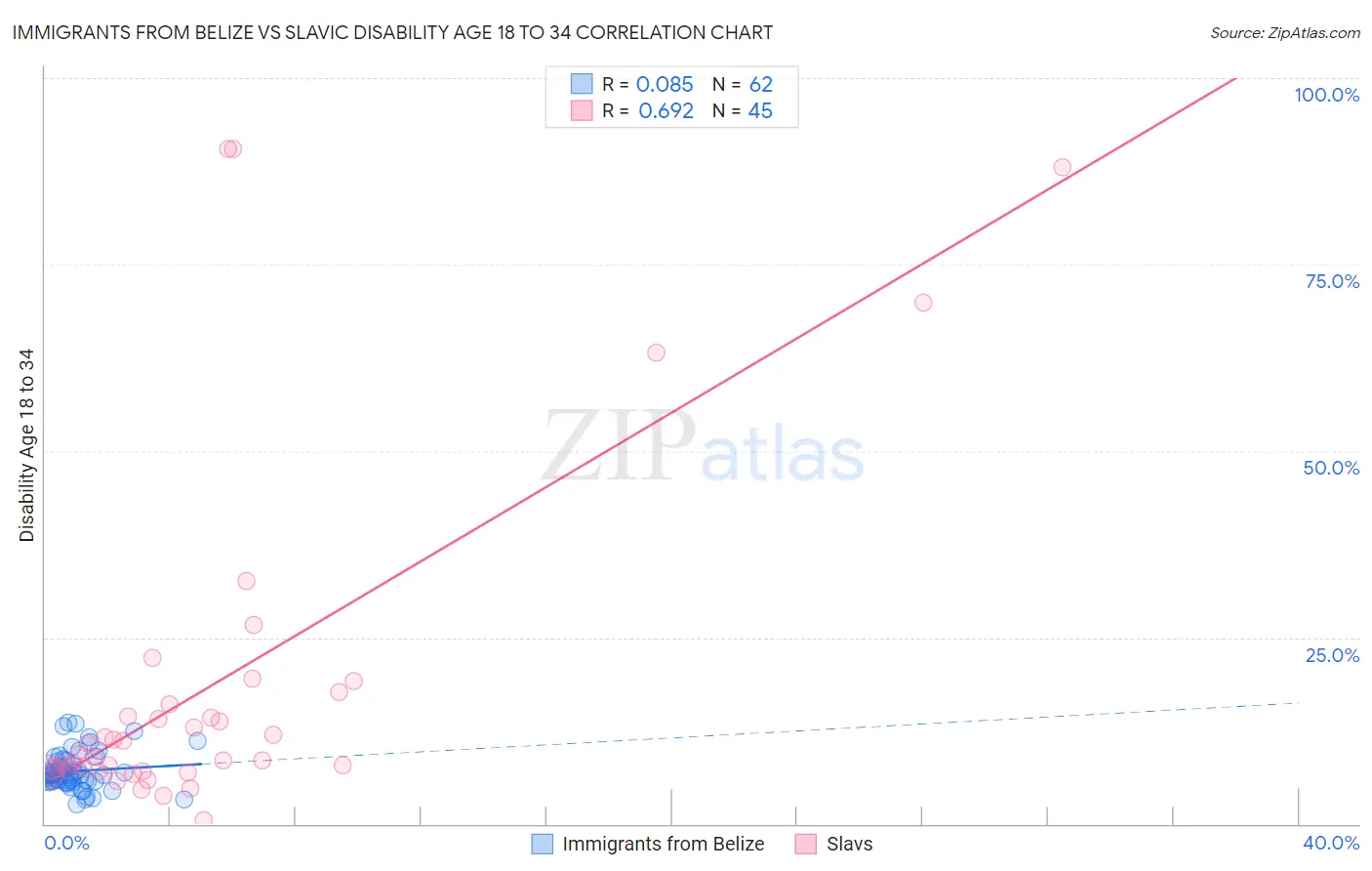 Immigrants from Belize vs Slavic Disability Age 18 to 34