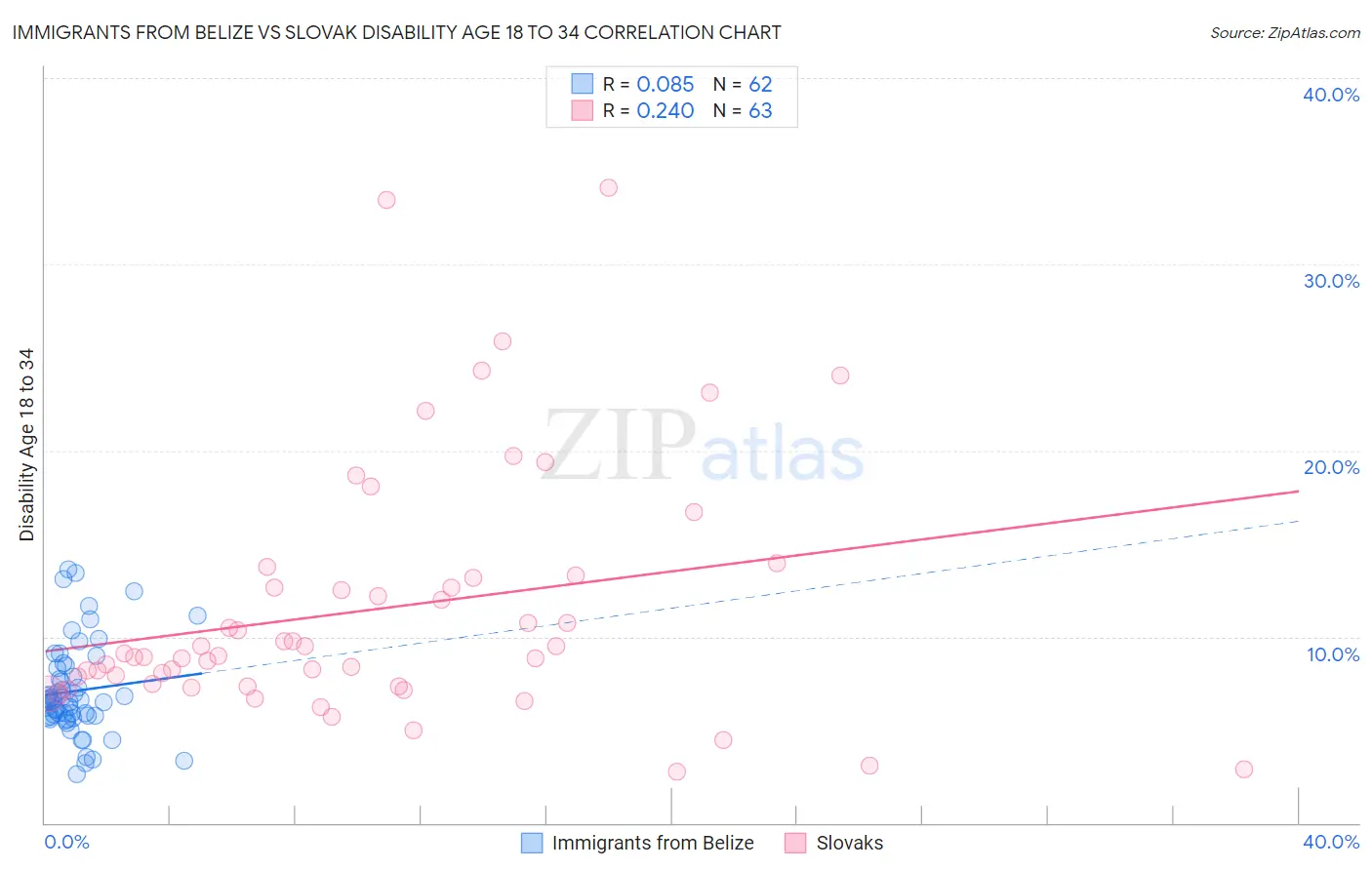 Immigrants from Belize vs Slovak Disability Age 18 to 34