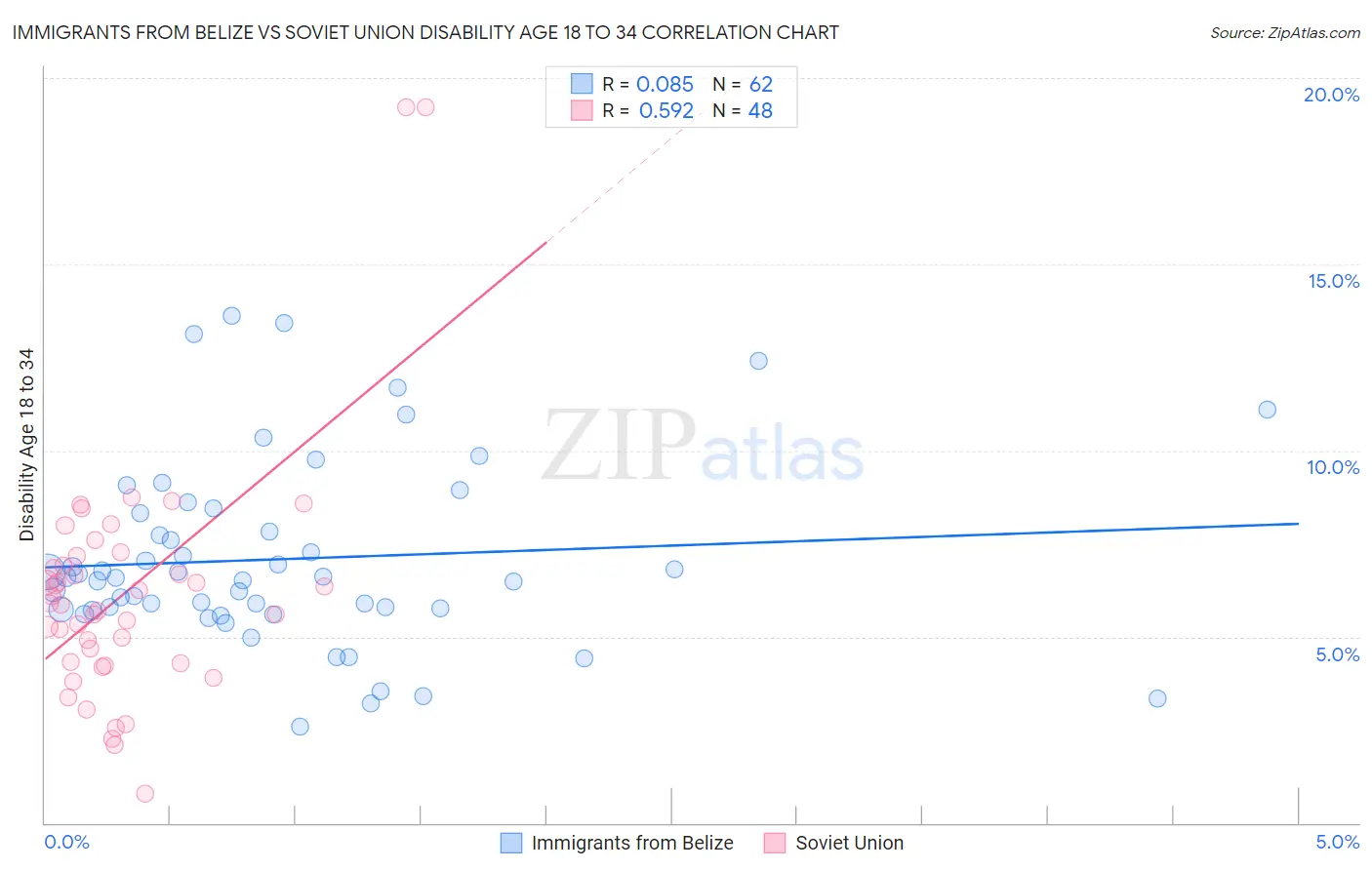 Immigrants from Belize vs Soviet Union Disability Age 18 to 34