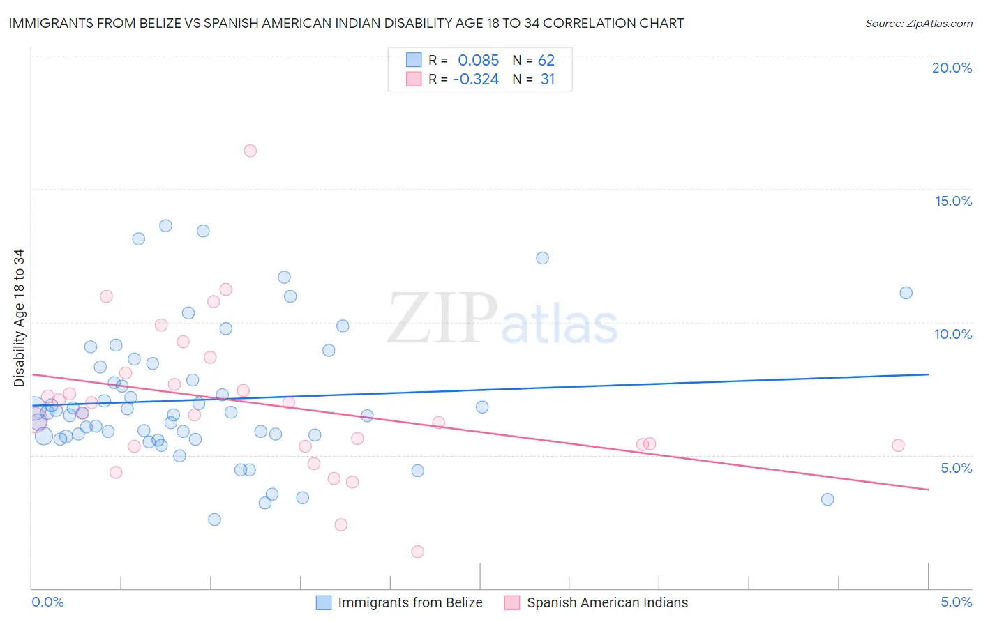 Immigrants from Belize vs Spanish American Indian Disability Age 18 to 34
