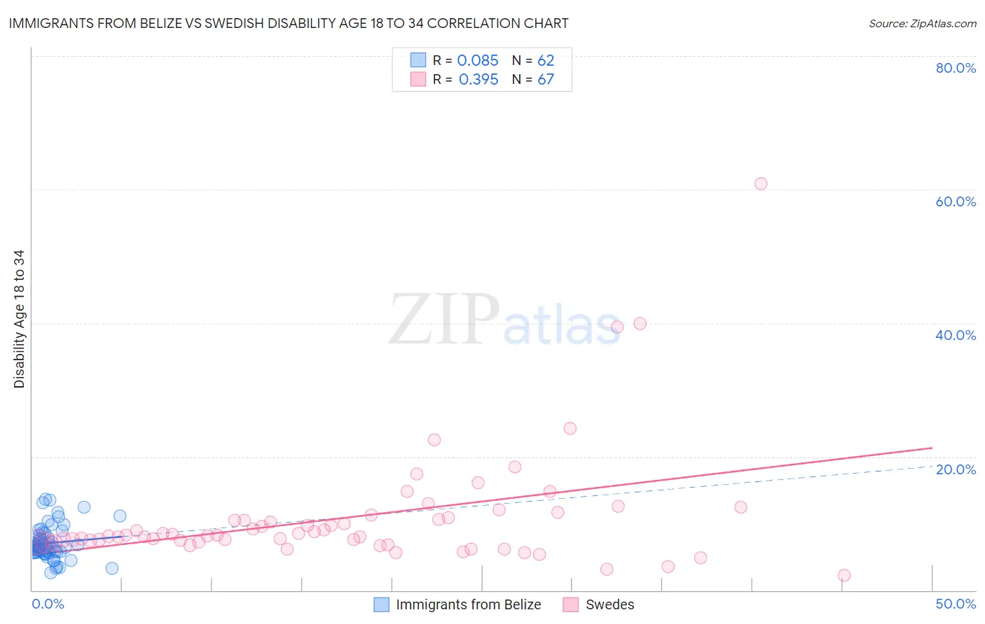 Immigrants from Belize vs Swedish Disability Age 18 to 34