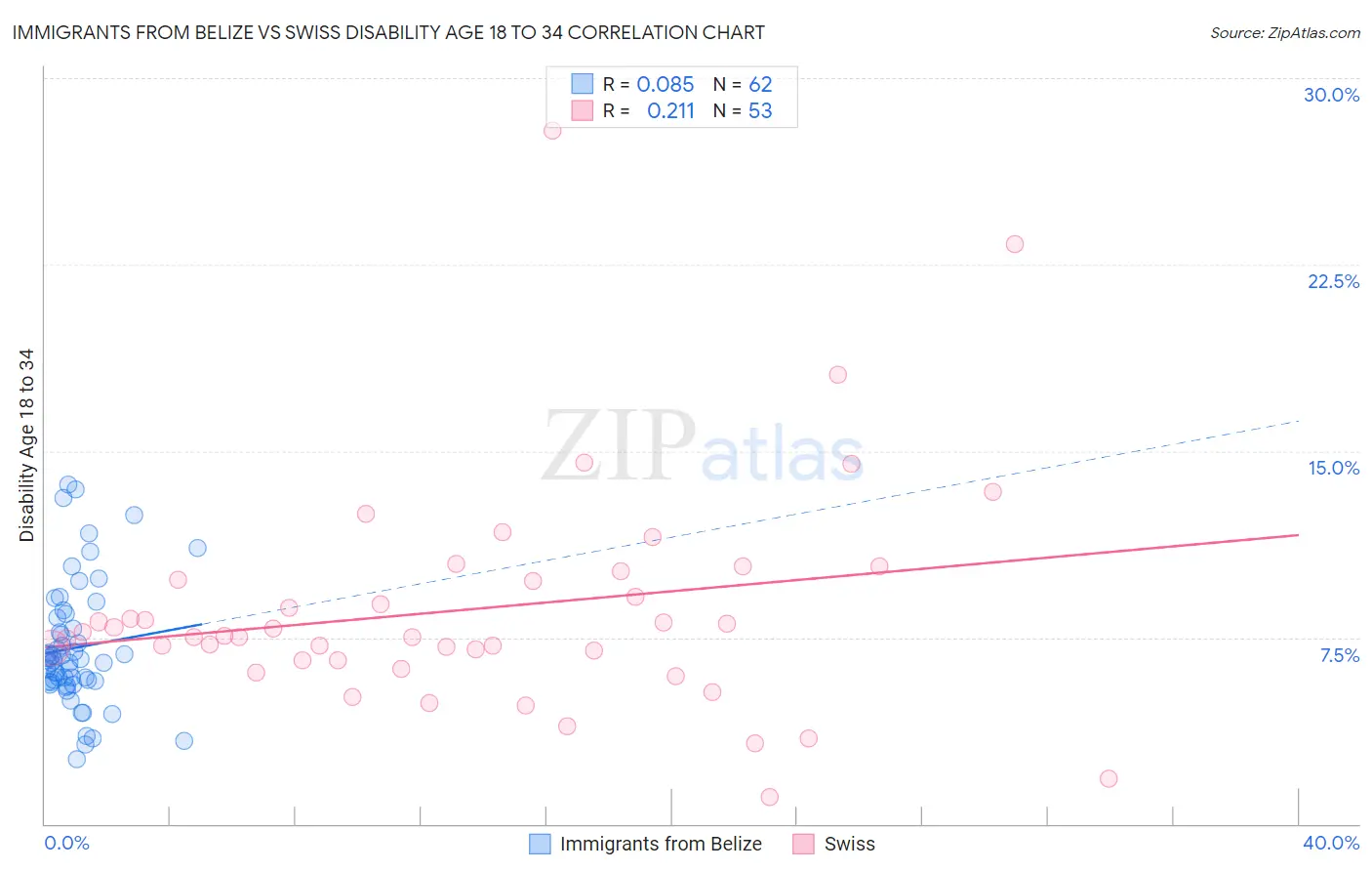Immigrants from Belize vs Swiss Disability Age 18 to 34