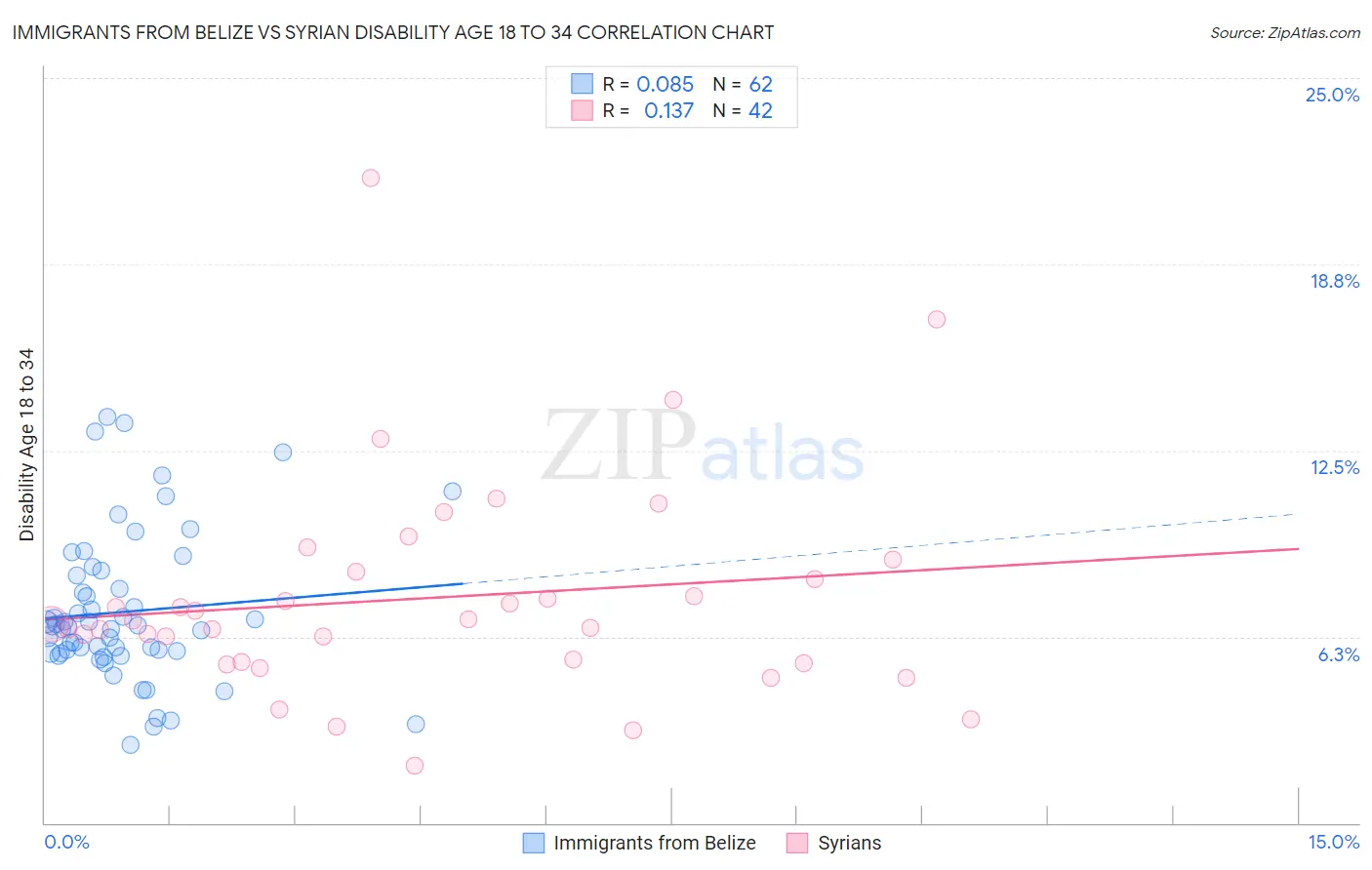 Immigrants from Belize vs Syrian Disability Age 18 to 34