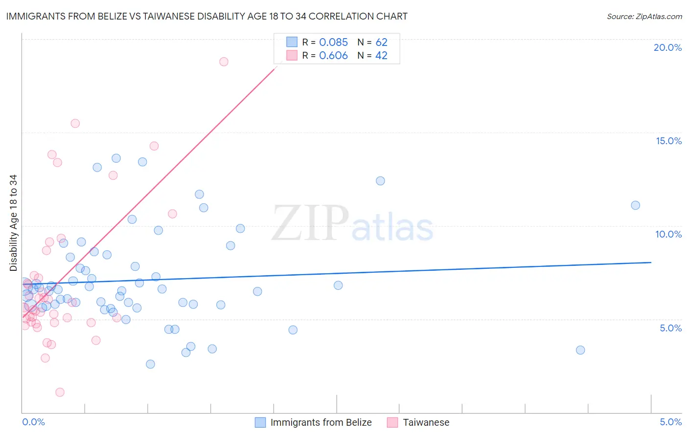 Immigrants from Belize vs Taiwanese Disability Age 18 to 34