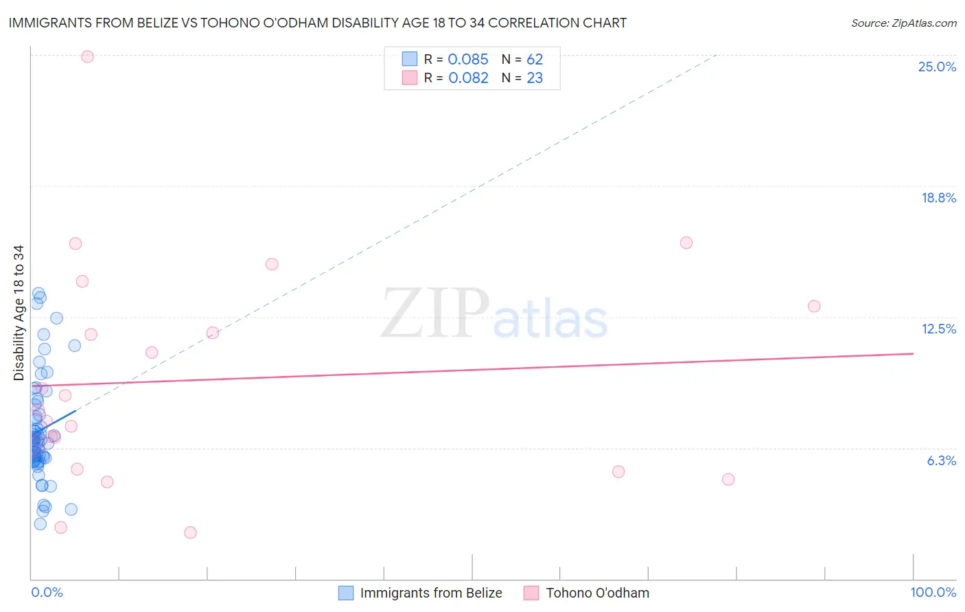 Immigrants from Belize vs Tohono O'odham Disability Age 18 to 34