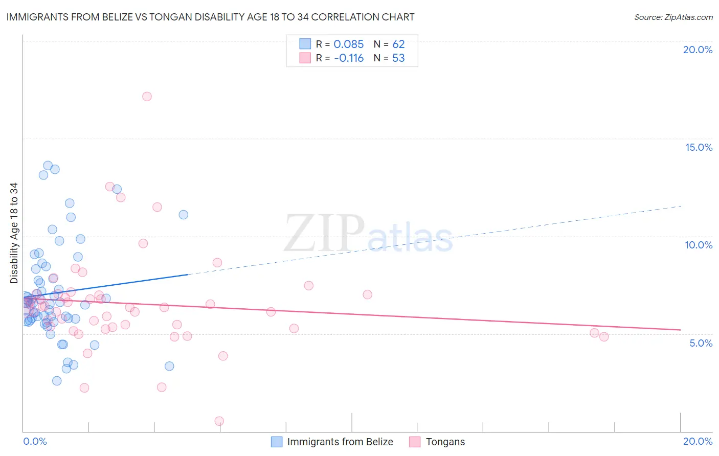 Immigrants from Belize vs Tongan Disability Age 18 to 34