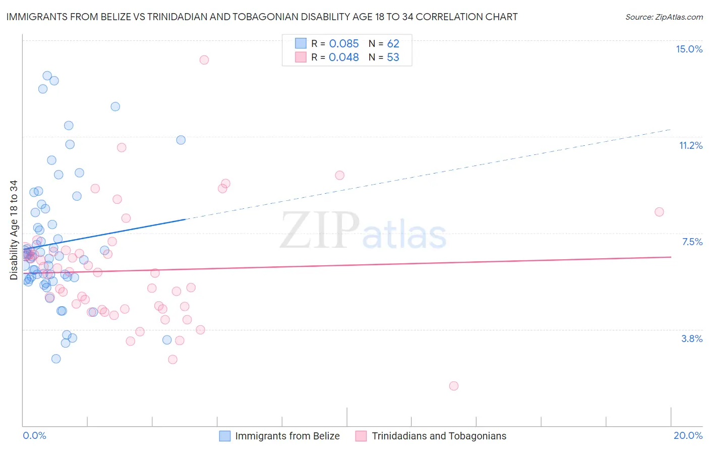 Immigrants from Belize vs Trinidadian and Tobagonian Disability Age 18 to 34