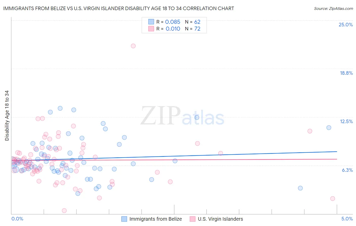 Immigrants from Belize vs U.S. Virgin Islander Disability Age 18 to 34