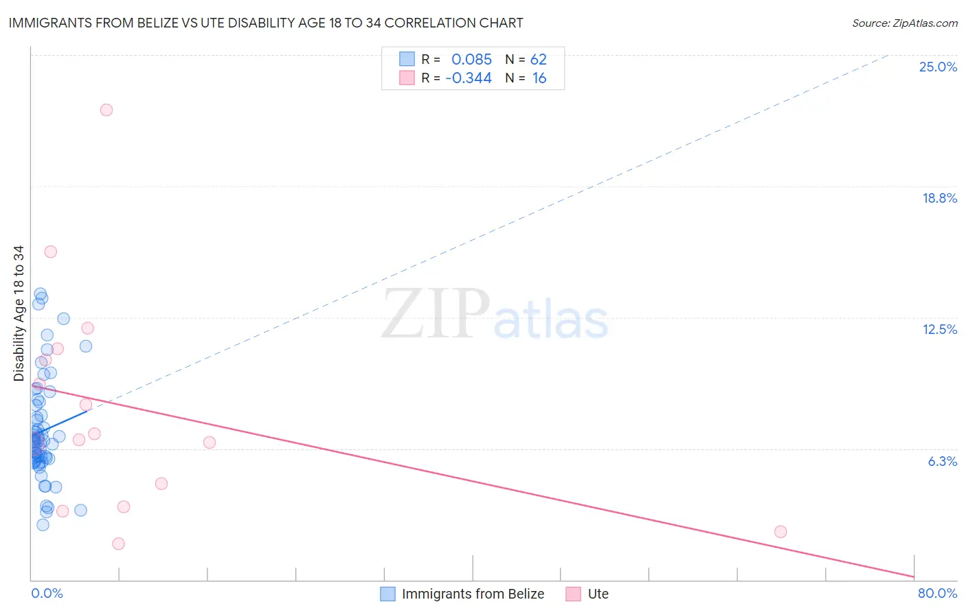 Immigrants from Belize vs Ute Disability Age 18 to 34
