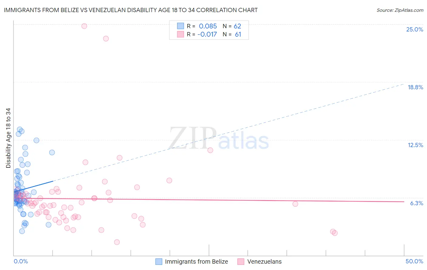 Immigrants from Belize vs Venezuelan Disability Age 18 to 34