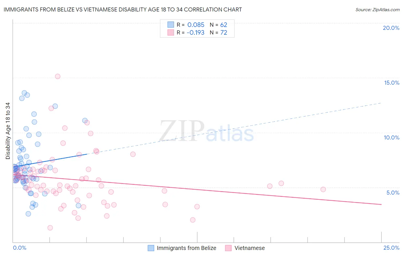 Immigrants from Belize vs Vietnamese Disability Age 18 to 34