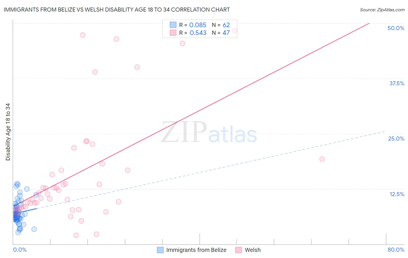 Immigrants from Belize vs Welsh Disability Age 18 to 34