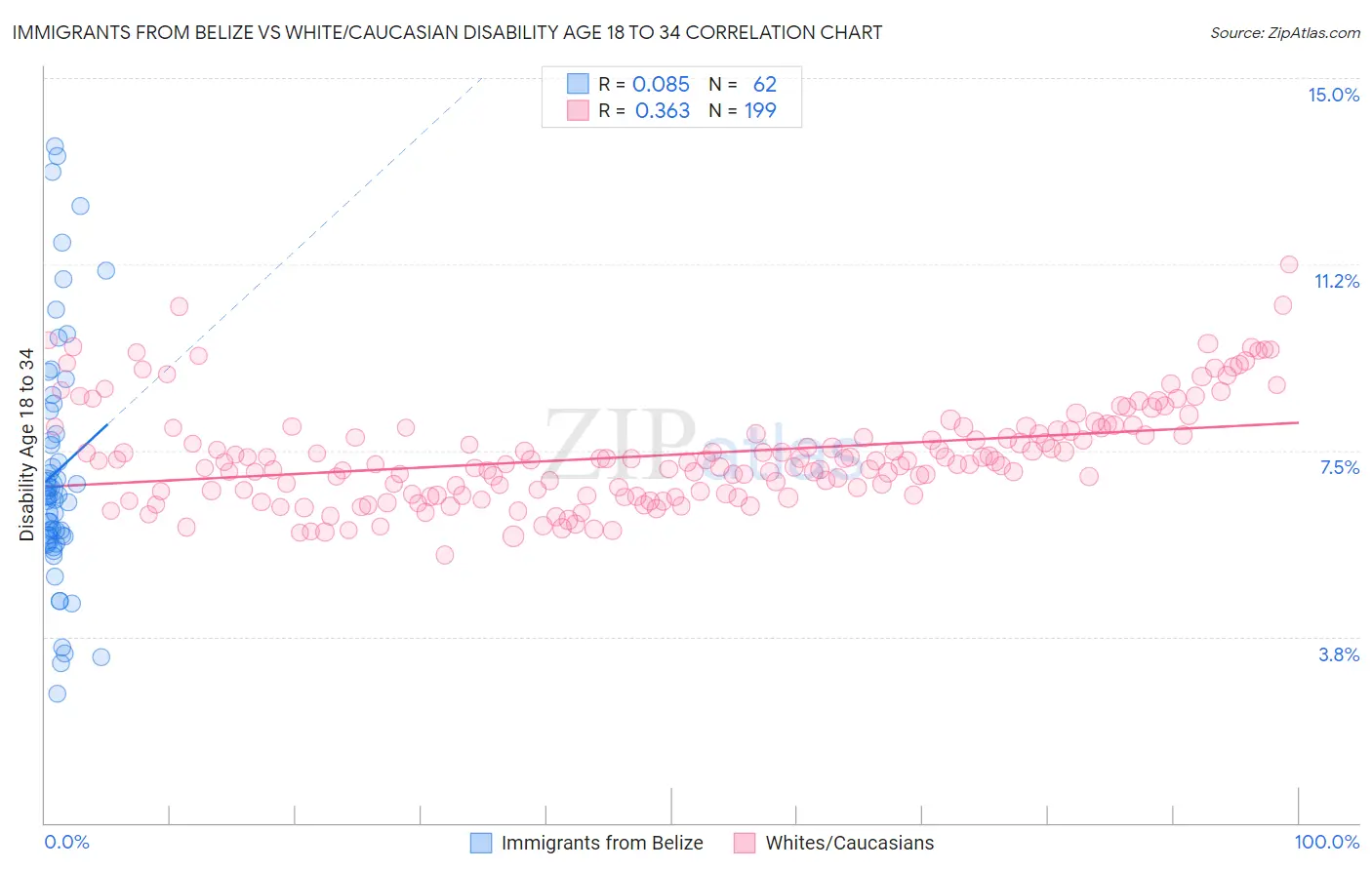 Immigrants from Belize vs White/Caucasian Disability Age 18 to 34