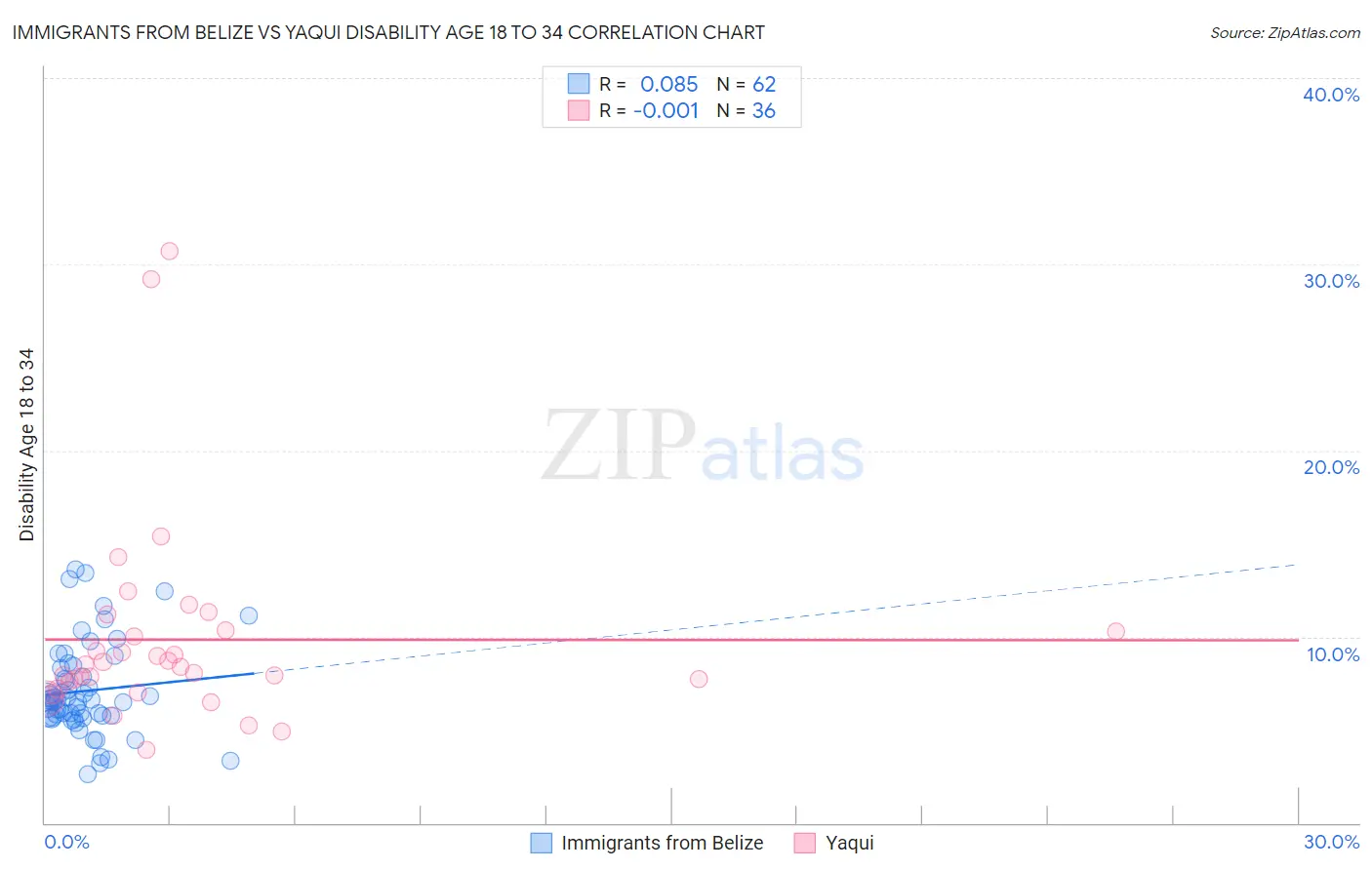 Immigrants from Belize vs Yaqui Disability Age 18 to 34