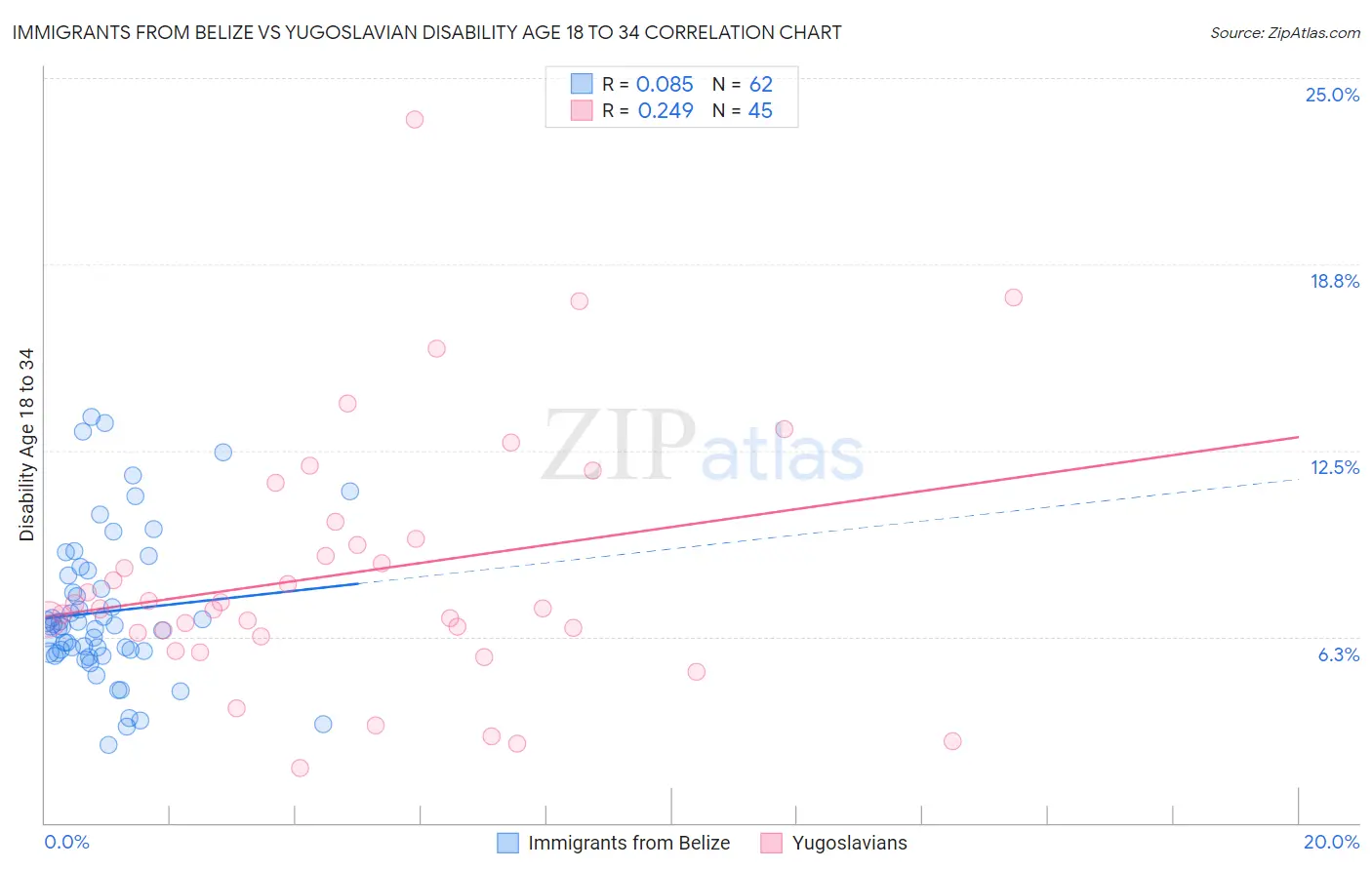 Immigrants from Belize vs Yugoslavian Disability Age 18 to 34