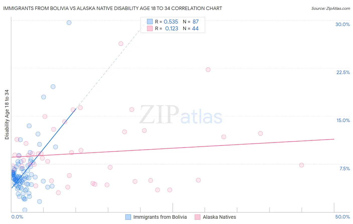 Immigrants from Bolivia vs Alaska Native Disability Age 18 to 34