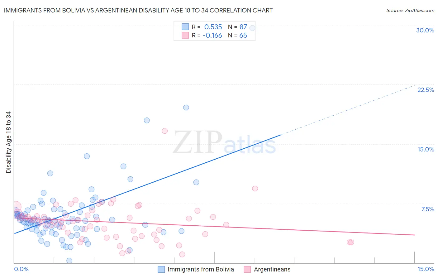 Immigrants from Bolivia vs Argentinean Disability Age 18 to 34