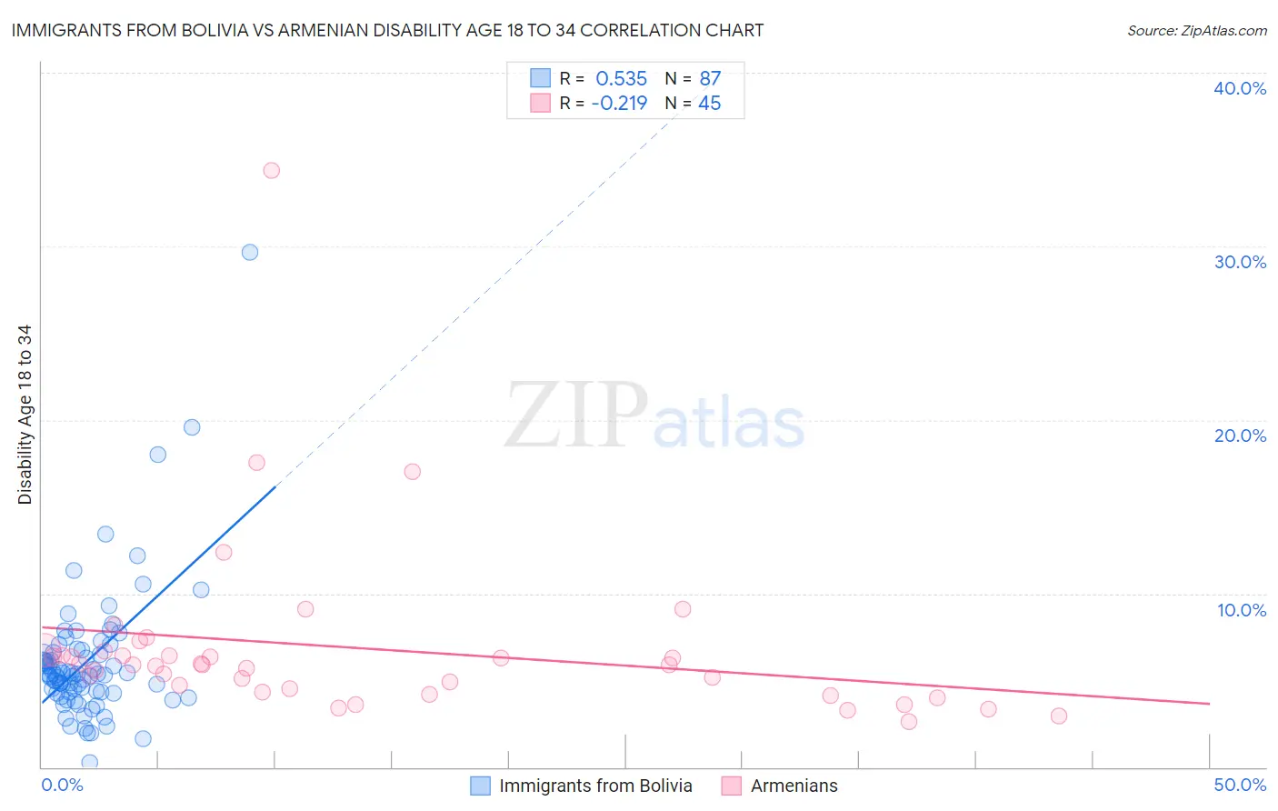 Immigrants from Bolivia vs Armenian Disability Age 18 to 34