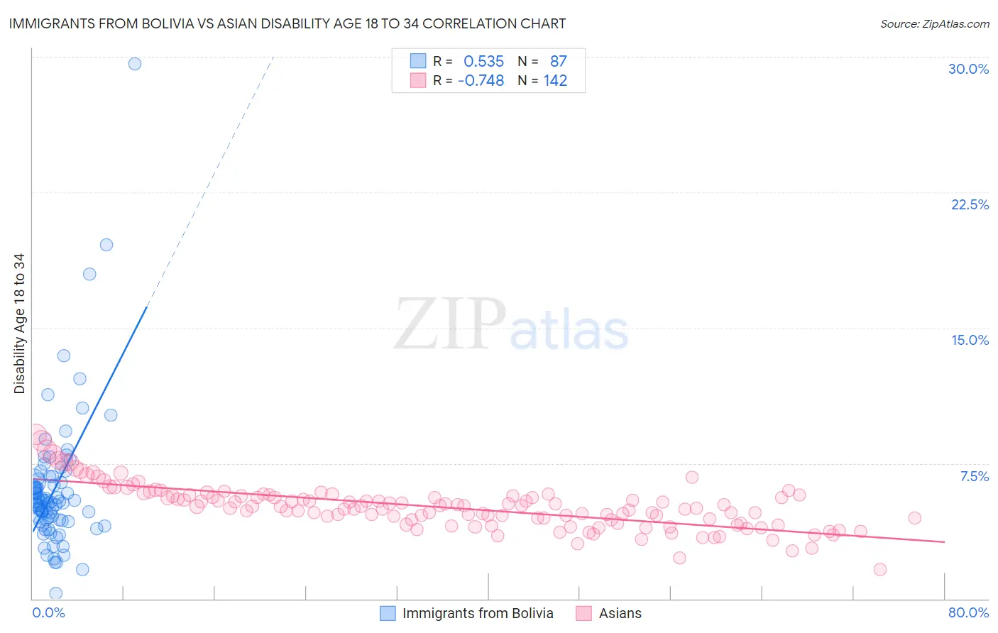 Immigrants from Bolivia vs Asian Disability Age 18 to 34