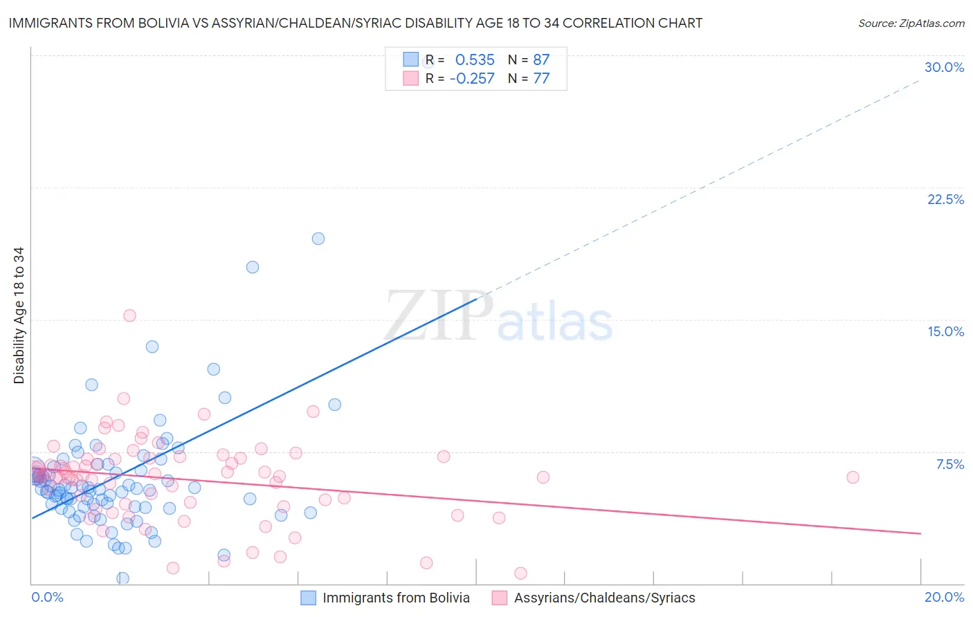 Immigrants from Bolivia vs Assyrian/Chaldean/Syriac Disability Age 18 to 34