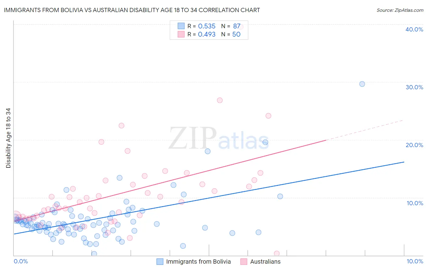 Immigrants from Bolivia vs Australian Disability Age 18 to 34