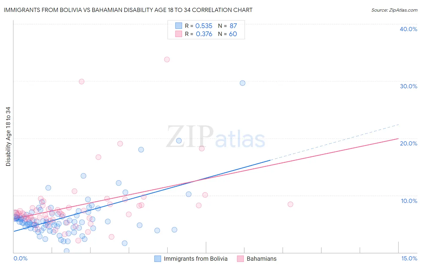 Immigrants from Bolivia vs Bahamian Disability Age 18 to 34