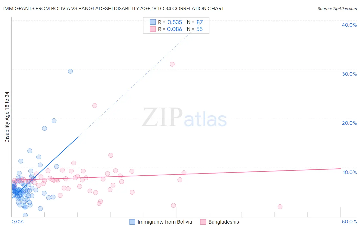 Immigrants from Bolivia vs Bangladeshi Disability Age 18 to 34