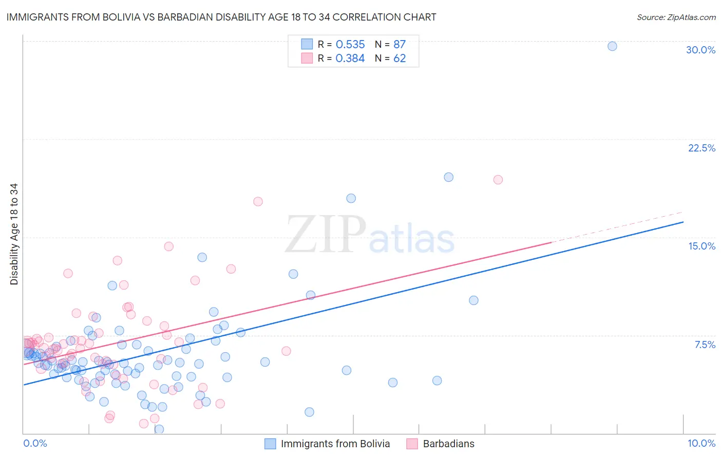 Immigrants from Bolivia vs Barbadian Disability Age 18 to 34