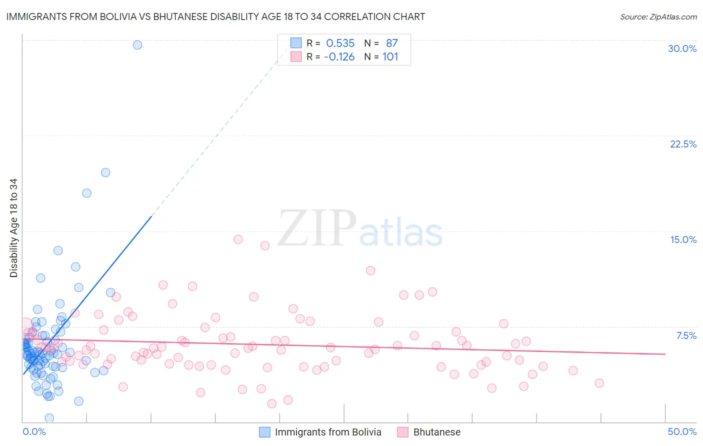 Immigrants from Bolivia vs Bhutanese Disability Age 18 to 34
