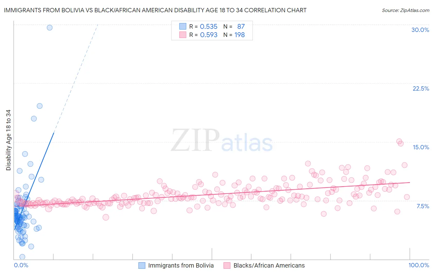 Immigrants from Bolivia vs Black/African American Disability Age 18 to 34