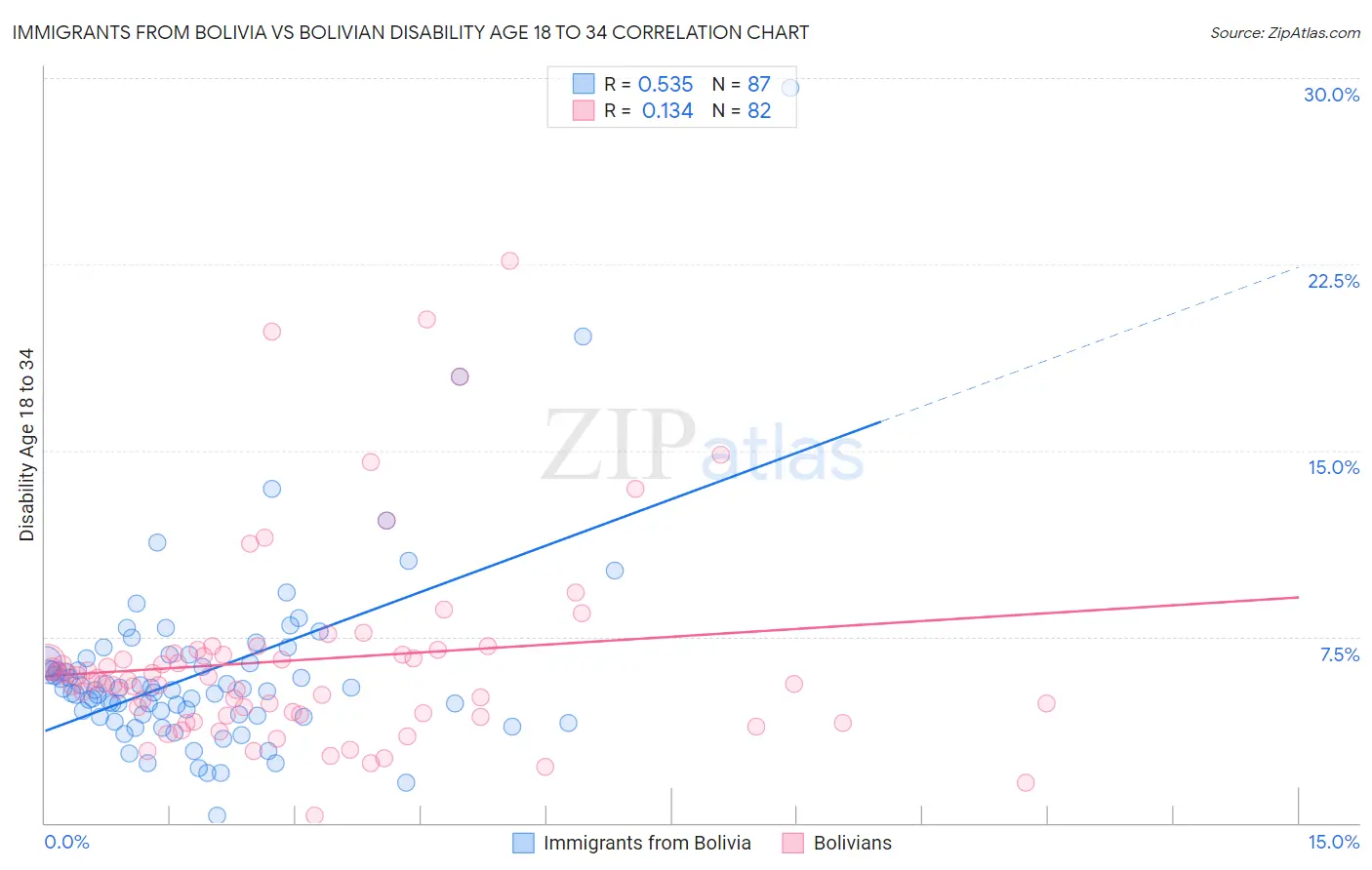 Immigrants from Bolivia vs Bolivian Disability Age 18 to 34
