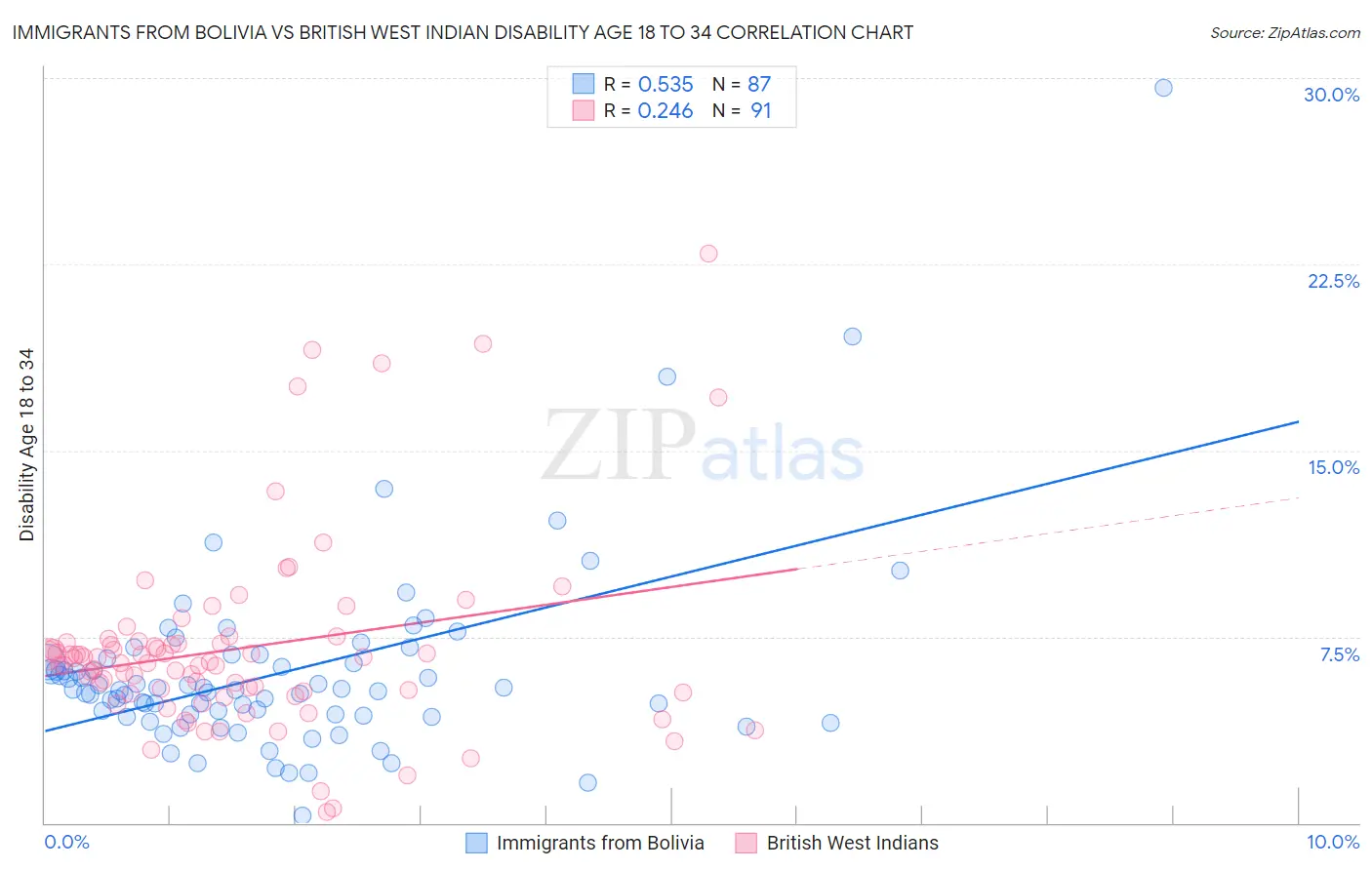 Immigrants from Bolivia vs British West Indian Disability Age 18 to 34