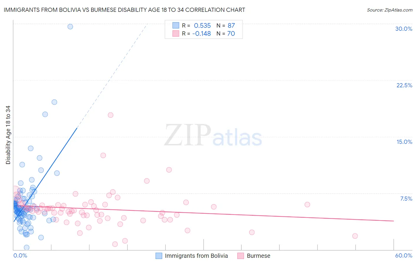 Immigrants from Bolivia vs Burmese Disability Age 18 to 34