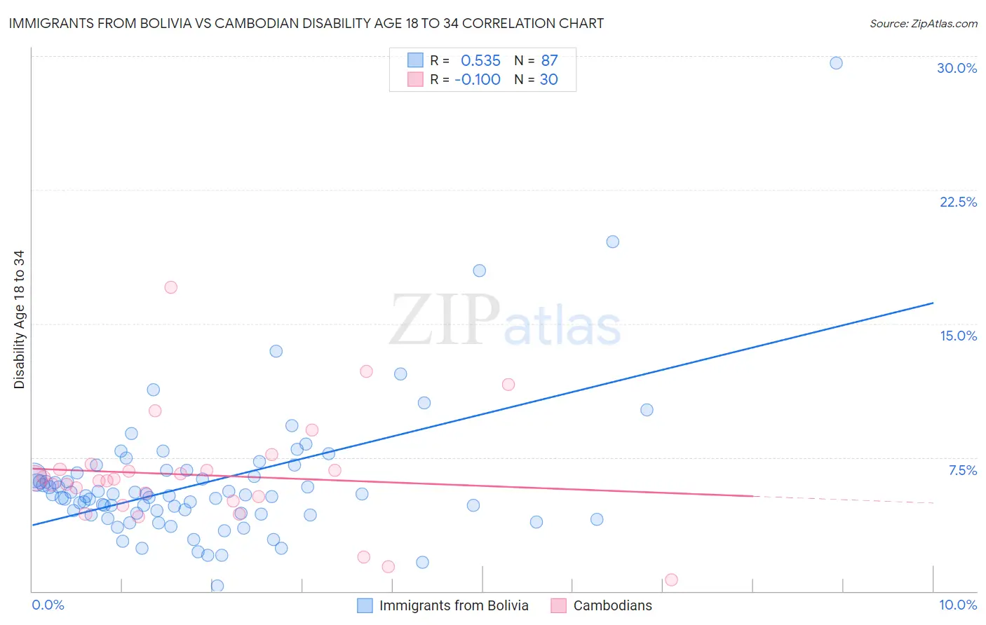 Immigrants from Bolivia vs Cambodian Disability Age 18 to 34