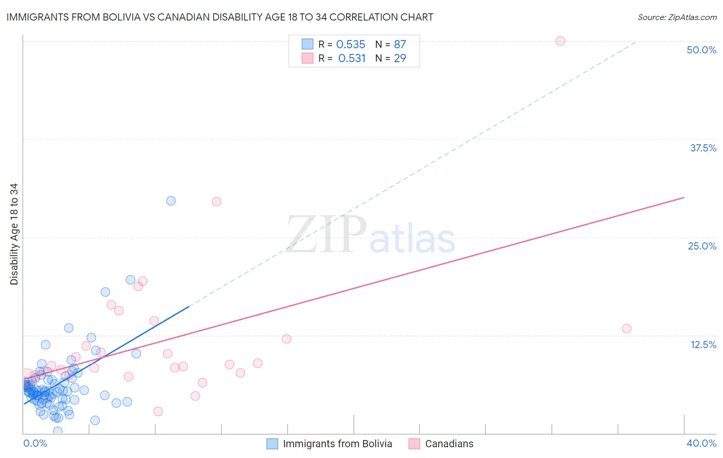 Immigrants from Bolivia vs Canadian Disability Age 18 to 34