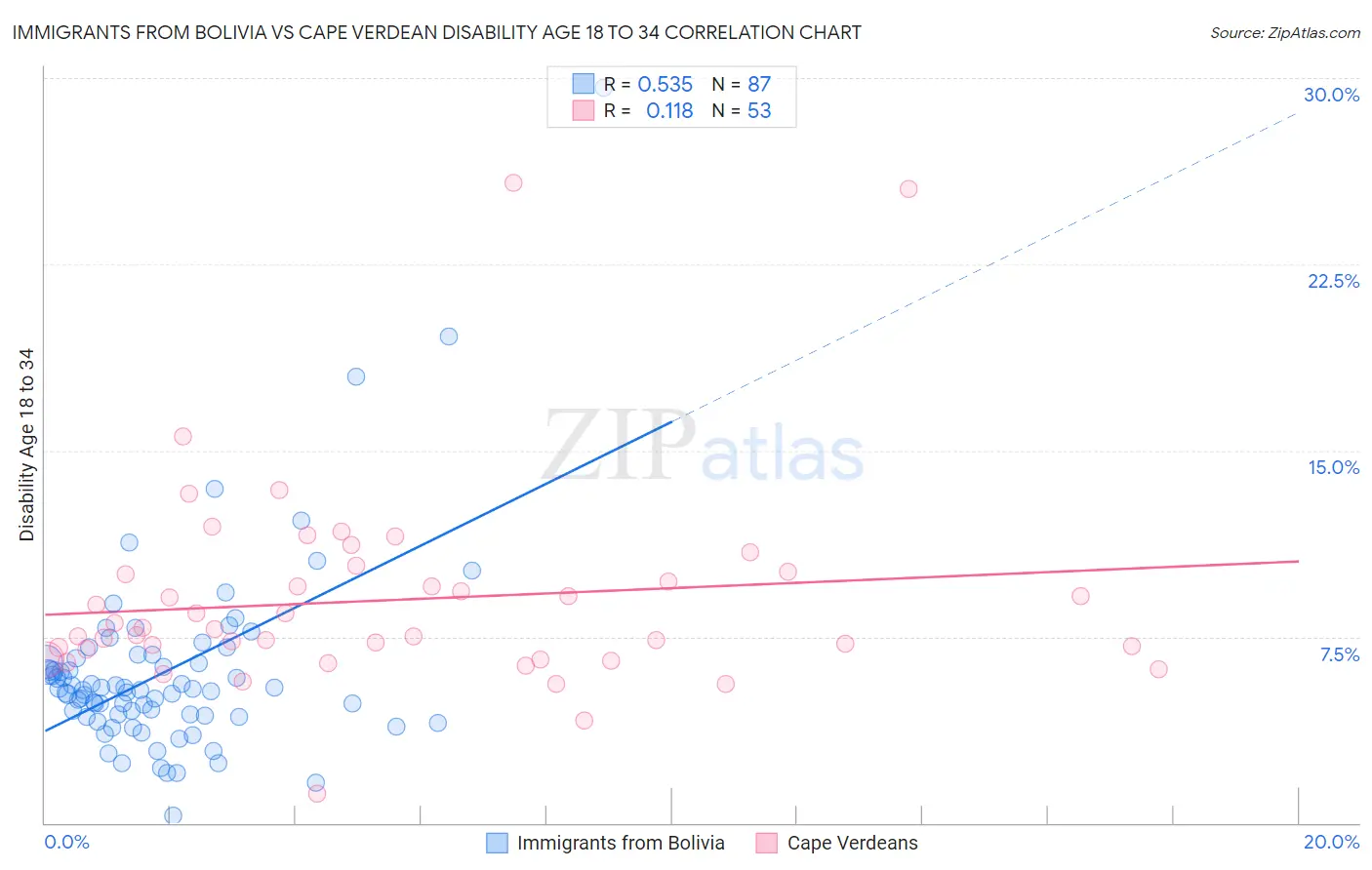 Immigrants from Bolivia vs Cape Verdean Disability Age 18 to 34