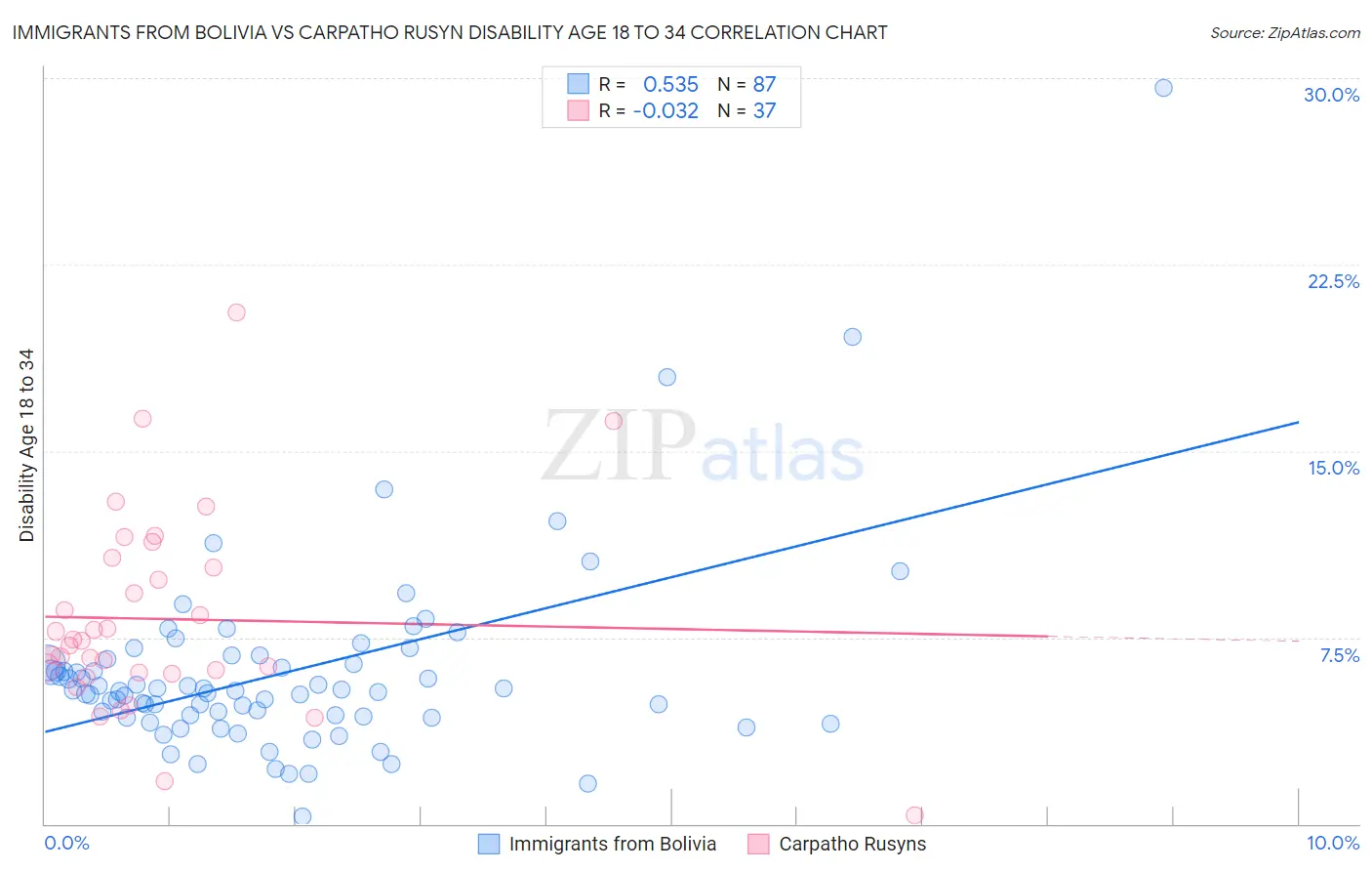 Immigrants from Bolivia vs Carpatho Rusyn Disability Age 18 to 34