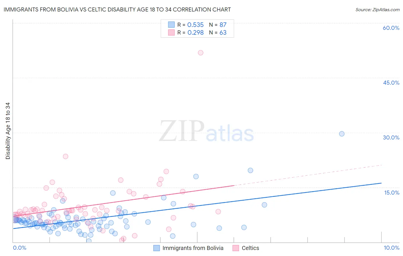 Immigrants from Bolivia vs Celtic Disability Age 18 to 34