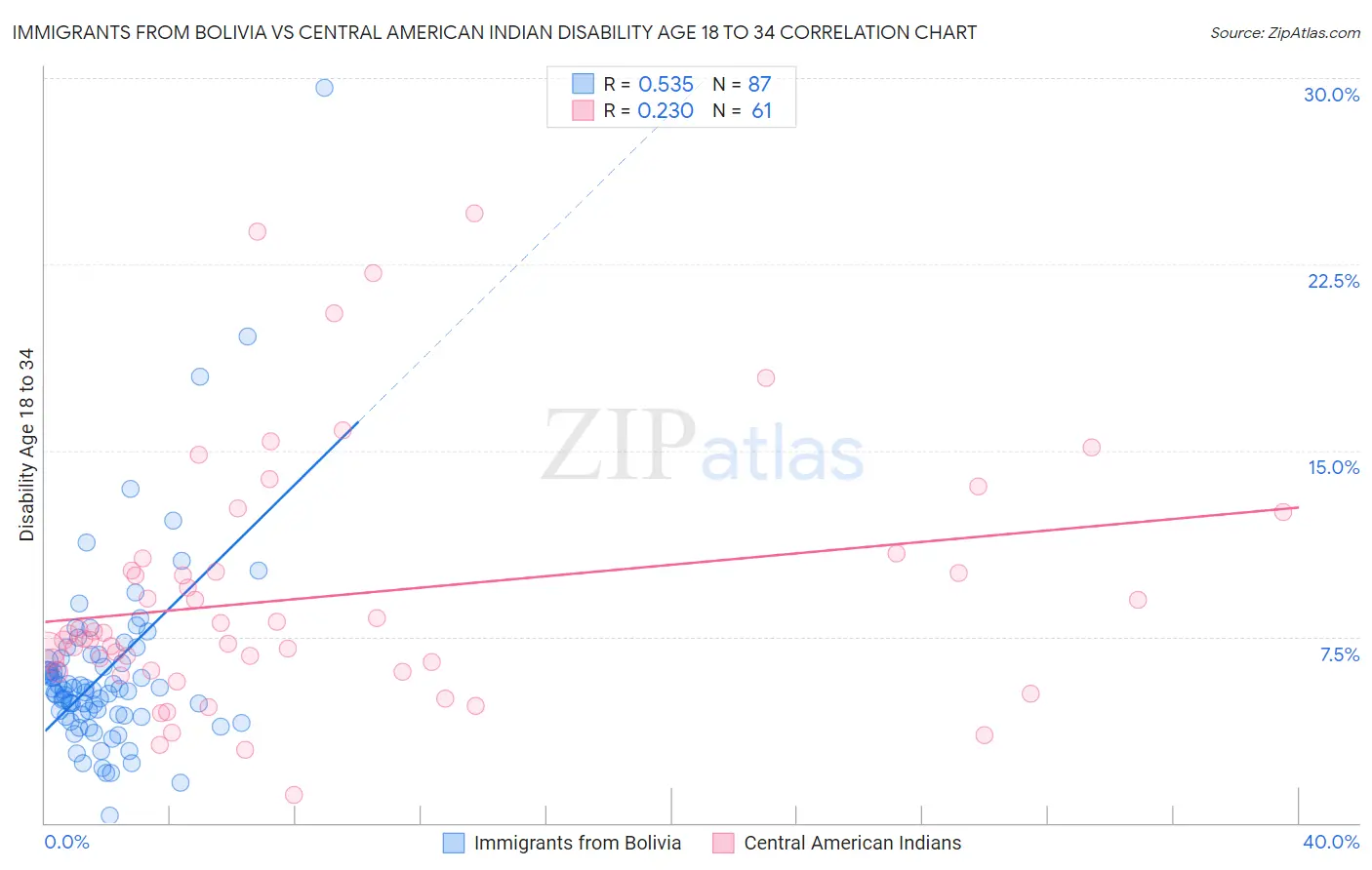 Immigrants from Bolivia vs Central American Indian Disability Age 18 to 34