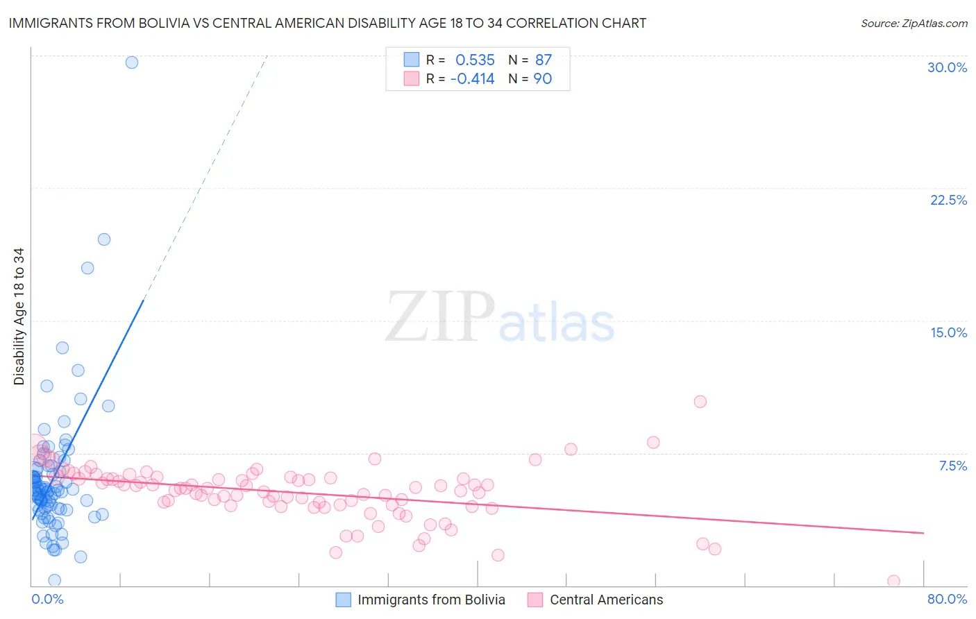 Immigrants from Bolivia vs Central American Disability Age 18 to 34