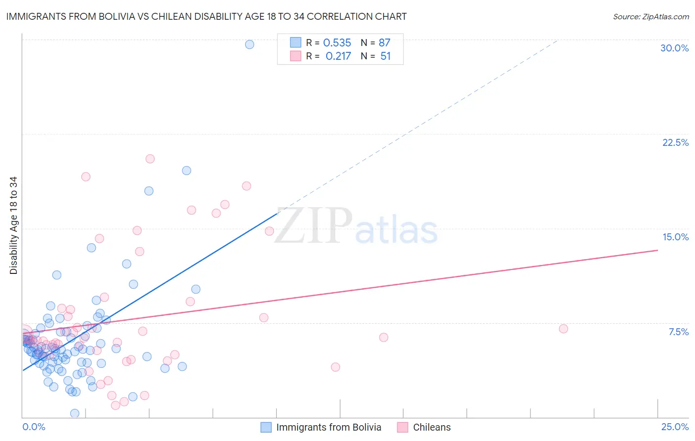 Immigrants from Bolivia vs Chilean Disability Age 18 to 34